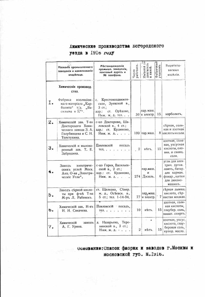 Химические производства Богородского уезда в 1916г.