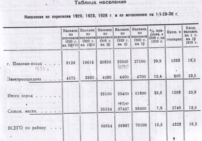 Население Павлово-посадского района по перепеси 1920, 1923, 1926, 1930