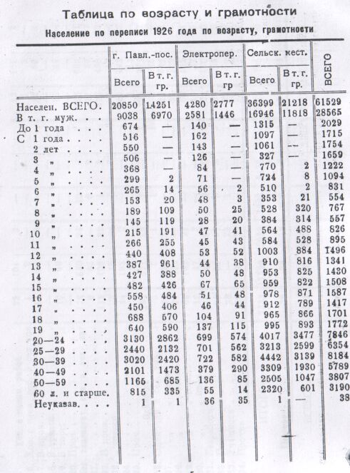 Возраст и грамотность населения Павлово-посадского района по перепеси 1926