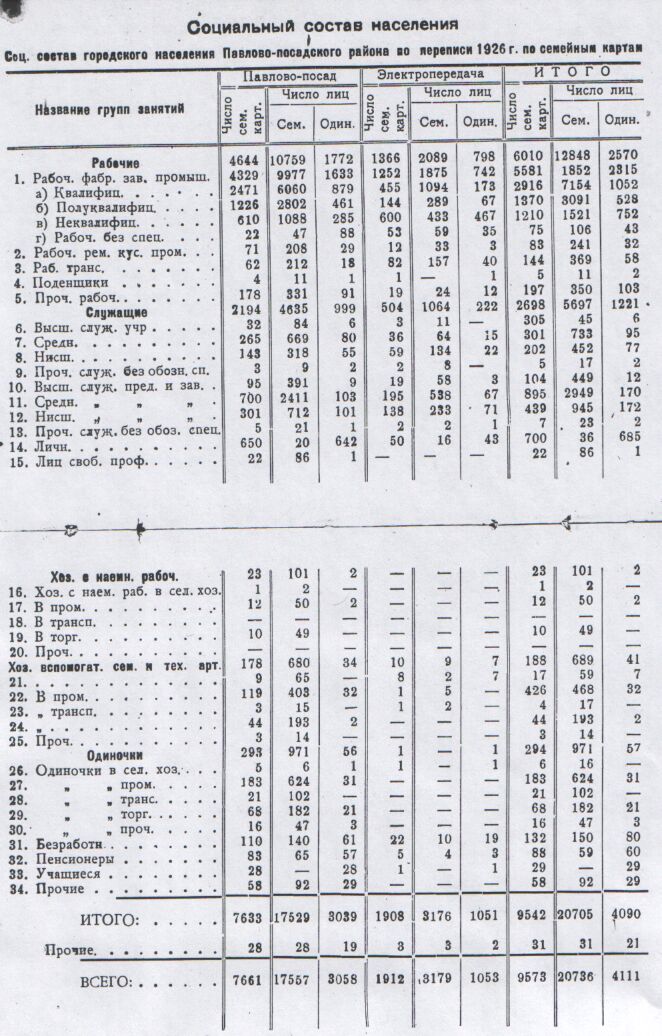 Социальный состав городского населения Павлово-посадского района по перепеси 926 года по семейным картам