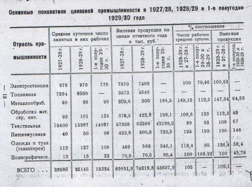 Основные показатели цензовой промышленности в 1927/28, 1928/29 и 1-е полугодие 1929/30 года