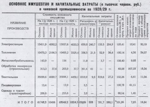 Основное имущество и капитальные затраты в цензовой промышленности за 1928/29 г.