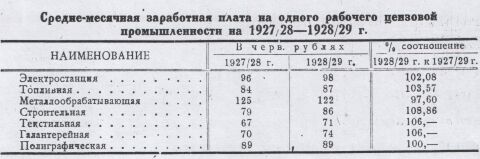 Средне-месячная плата на одного рабочего цензовой промышленности на 1927/28 - 1928/29 г.
