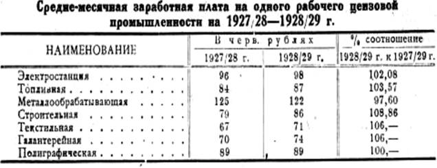Средне-месячная плата на одного рабочего цензовой промышленности на 1927/28 - 1928/29 г.