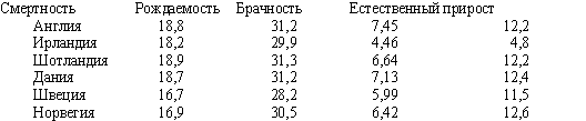 Демографические коэффициенты ( в среднем за 1885 - 1894 г .) 