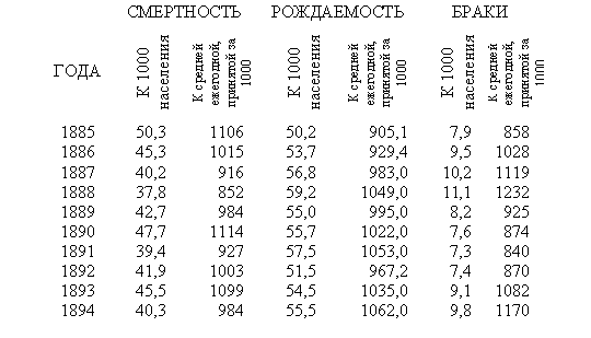 Смертность, рождаемость, браки в Богородском уезде в 1885-1894 годах