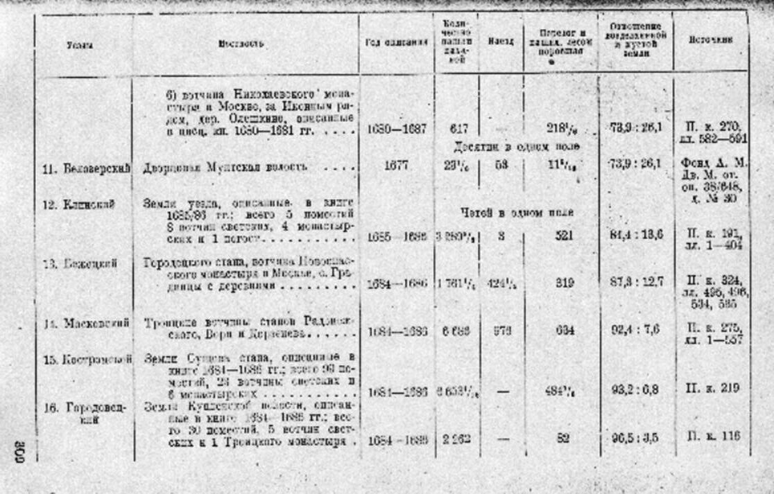 (Ю.В. Готье. Замосковный край в XVII веке. Опыт исследования по истории экономического быта Московской Руси.// Второе просмотренное издание.// Государственное социально-экономическое издательство. Москва. 1937. С.308-309)