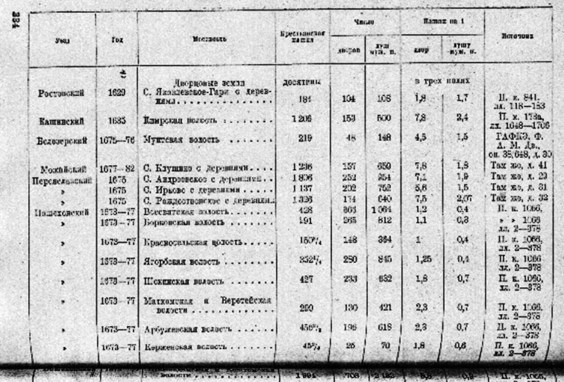 (Ю.В. Готье. Замосковный край в XVII веке. Опыт исследования по истории экономического быта Московской Руси.// Второе просмотренное издание.// Государственное социально-экономическое издательство. Москва. 1937. С.334-339)