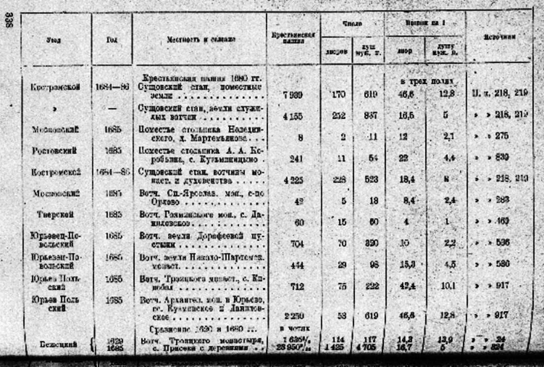 (Ю.В. Готье. Замосковный край в XVII веке. Опыт исследования по истории экономического быта Московской Руси.// Второе просмотренное издание.// Государственное социально-экономическое издательство. Москва. 1937. С.334-339)