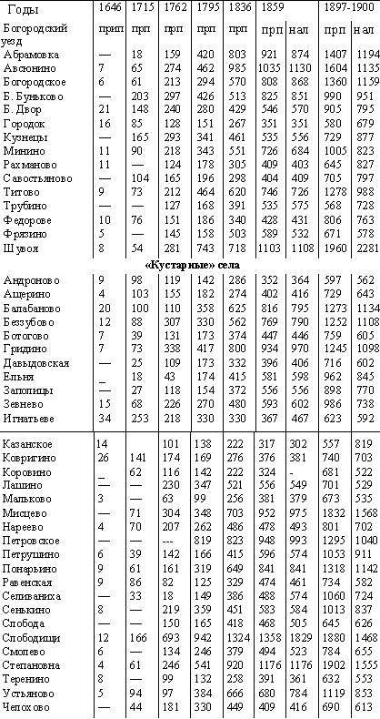 Численность приписного (прп) и наличного (нал) населения в селениях Богородского уездов Московской губернии в 1646—1900 гг. 