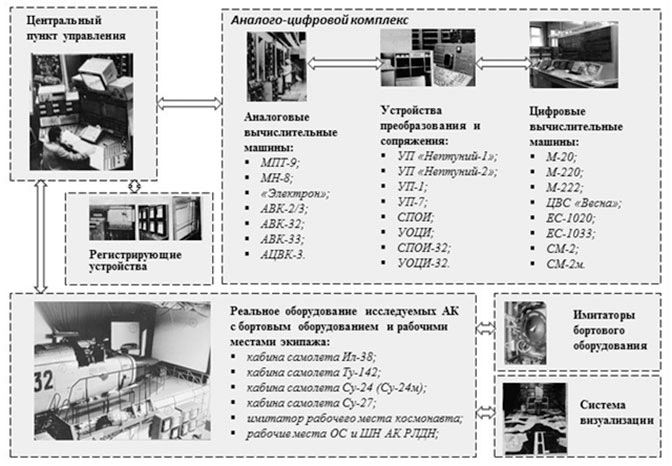 Общая структура комплексов полунатурного моделирования