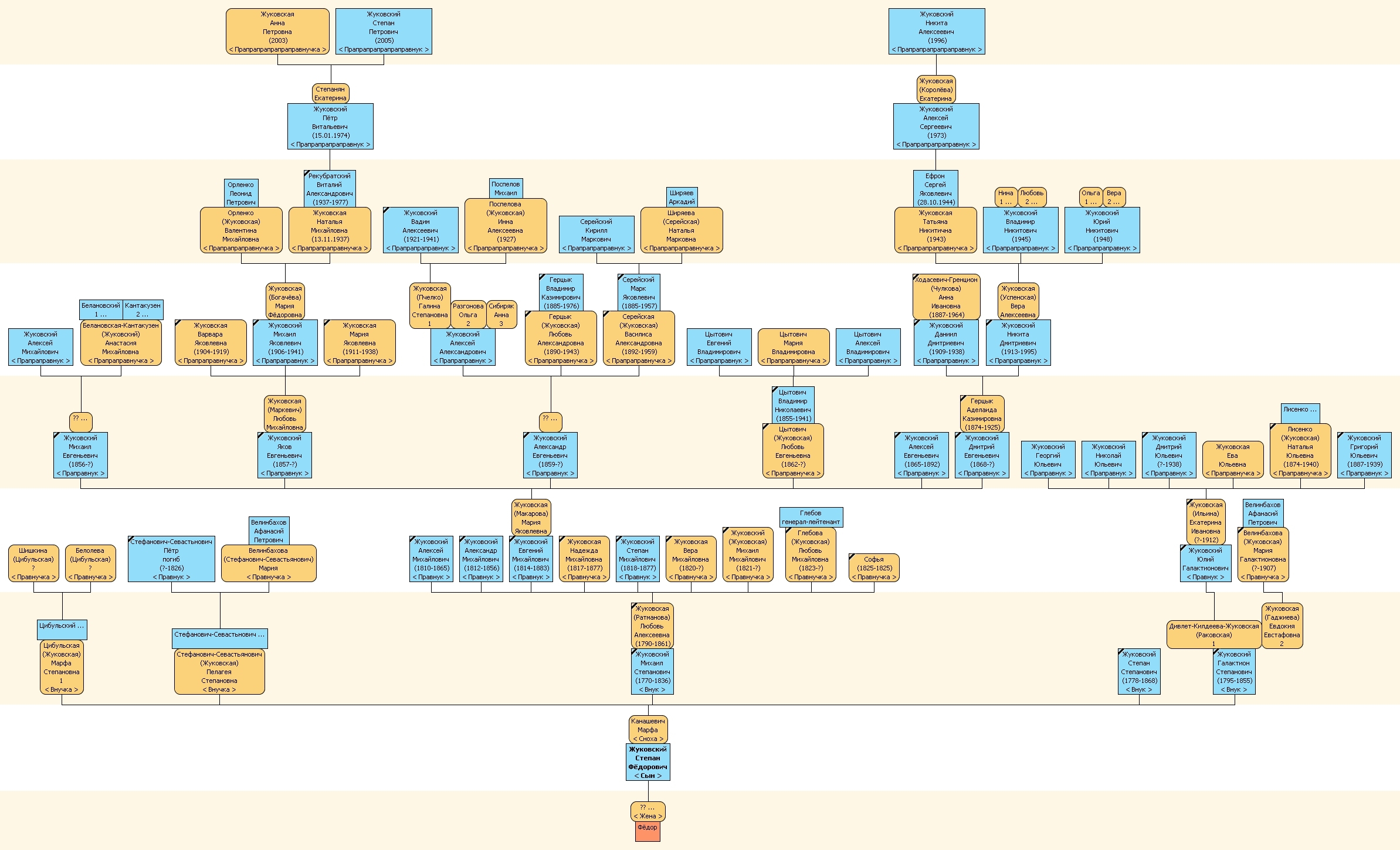 Жуковские. Родословная схема 