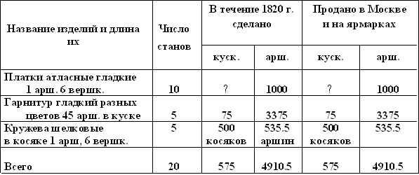 Годовая ведомость о шелковой фабрике содержателя оной Богородского уезда господина Рюмина деревни Зуевой крестьянина Савелья Васильевича Морозова за 1820 г .