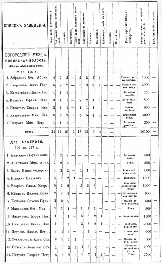 Таблица: Металлические промыслы в Богородском уезде в 1880-е годы. Из книги: Исаев А. Промыслы Московской губернии. М. 1876. Богородский уезд. Новинская волость. Деревня Аверкиево. Абрамов Фёдор Абрамович, Гаврилов Иван Гаврилович. Евстигнеев Николай Евс., Иванов Ефим Иванович, Игнатов Спиридон Игнатович, Лаврентьев Михал Лаврентиевич, Петров Михаил Петрович; Деревня Алфёрово. Анисимов Ефим Анисимович, Анисимов Михаил Анисимович, Баек Иван Фёдорович, Бурцев Емельян, Егоров Савелий Егорович, Ефимов Пимен Ефимович, Ефимов Семён Ефимович, Максимов Фёдор Максимович, Николаев Егор Николаевич, Николаев Филипп Николаевич, Петров Павел Петрович, Селиверстов Алексей Сел., Семёнов Константин Семёнович, Петров Гавриил Петрович,