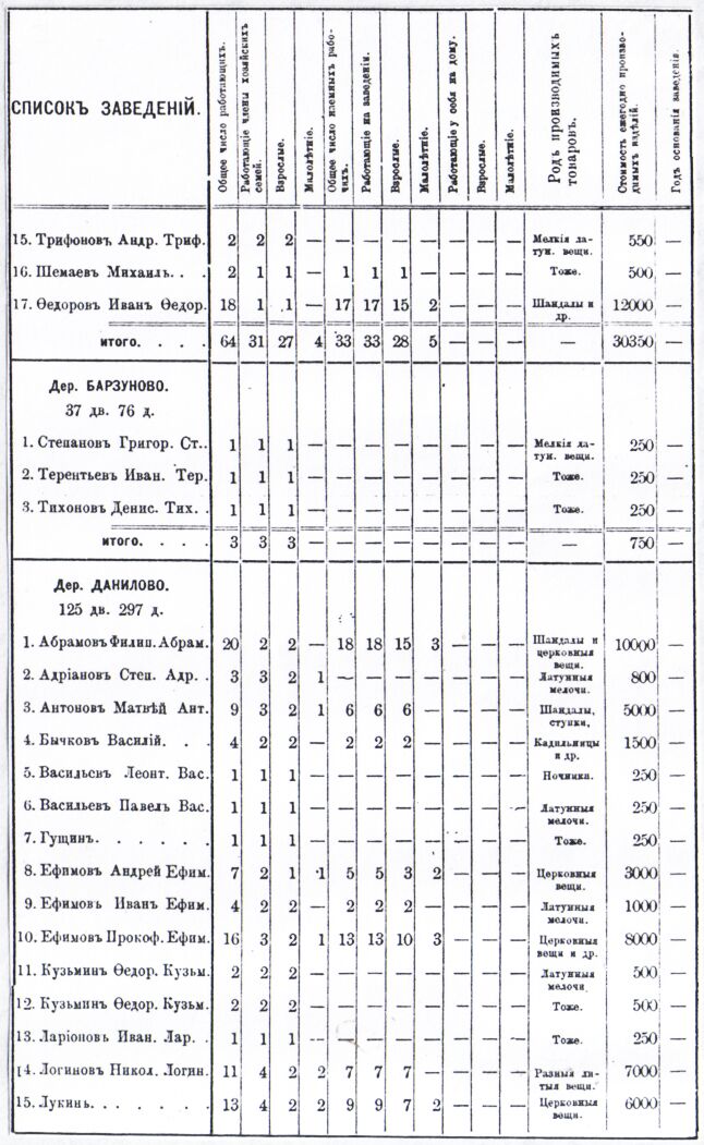 Таблица: Металлические промыслы в Богородском уезде в 1880-е годы. Из книги: Исаев А. Промыслы Московской губернии. М. 1876. Деревня Алфёрово: Трифонов Андрей Трифонович, Шемаев Михаил, Фёдоров Иван Фёдорович; Деревня Барзуново: Степанов Григорий Степанович, Терентьев Иван Терентьевич, Тихонов Денис Тихонович; Деревня Данилово: Абрамов Филипп Абрамович, Адрианов Степан Андрианович, Антонов Матвей Антонович, Бычков Василий, Васильев Леонтий Васильевич, Васильев Павел Васильевич, ГущинЮ Ефимов Андрей Ефимович, Ефимов Иван Ефимович, Ефимов Прокофий Ефимович, Кузьмин Фёдор Кузьмич, Кузьмин Фёдор Кузьмич, Ларионов Иван Ларионович, Логинов Николай Логинович, Лукин