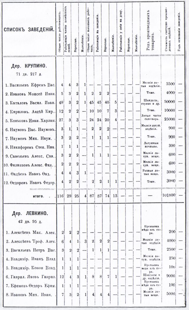 Таблица: Металлические промыслы в Богородском уезде в 1880-е годы. Из книги: Исаев А. Промыслы Московской губернии. М. 1876. Деревня Крупино: Васильев Ефрем Васильевич, Иванов Моисей Иванович, Каталов Василий Иванович, Кирилов Авдей Кириллович, Коньков Иван Харлампиевич, Наумов Михаил Наумович, Никифоров степан Никифорович, Савельев Алексей Саввелиевич, Филиппов Алексей Филиппович, Фадеев Иван Фадеевич, Фёдоров Иван Фёдорович; Деревня Левкино: Алексеев Максим Алексеевич, Алексеев Трофим Алексеевич, Васильев Пётр Васильевич, Владимров Иван Владимирович, Владимиров Конон Владимирович, Гаврилов Яков Гаврилович, Ефимов Фёдор Ефимович, Иванов Михаил Иванович