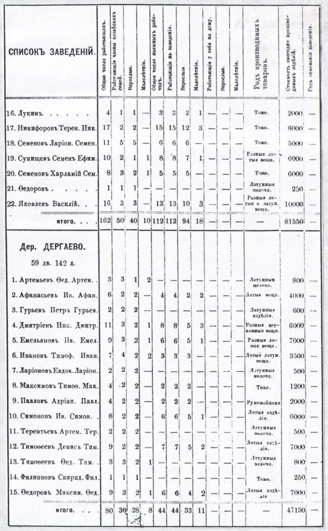 Таблица: Металлические промыслы в Богородском уезде в 1880-е годы. Из книги: Исаев А. Промыслы Московской губернии. М. 1876 . Деревня Данилово: Лукин, Никифор Терентий Николаевич, Семёнов Ларион Семёнович, Сунищев Семён Ефимович, Семёнов Харлампий Семёнович, Фёдоров, Яковлев Василий; Деревня Дергаево: Артемьев Фёдор Артемьевич, Афаносьев Иван Афанасьевич, Гурьев Пётр Гурьевич, Дмитриев Николай Дмитриевич, Емельянов Иван Емельянович, Иванов Тимофей Иванович, Ларионова Евдокия Ларионовна, Максимов Тимофей Максимович, Павлов Адриан Павлович, Симонов Иван Симонович, Терентьев Артемий Терентьевич, Тимофеев Денис Тимофеевич, Тимофеев Фёдор тимофеевич, Филиппов Спиридон Филиппович, Фёдоров Максим Фёдорович
