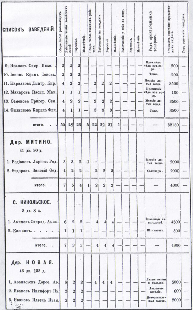 Таблица: Металлические промыслы в Богородском уезде в 1880-е годы. Из книги: Исаев А. Промыслы Московской губернии. М. 1876 . Деревня Левкино: Иванов Спиридон Иванович, Ионов Ефим Ионович, Кириллов Дмитрий Кириллович, Макаров Василий Макарович, Семёнов Григорий Семёнович, Филиппов Кирил Филиппович;  Деревня Митино: Родионов Ларион Родионович, Фёдоров Зиновий Фёдорович; Село Никольское: Акимов Спиридон Акимович, Кашкин; Деревня Новая: Афанасьев Дорофей Афанасьевич, Иванов Никофор Иванович, Иванов Павел Иванович