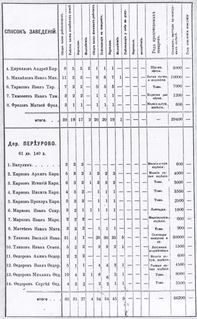 Таблица: Металлические промыслы в Богородском уезде в 1880-е годы. Из книги: Исаев А. Промыслы Московской губернии. М. 1876: Деревня Новая: Кириллов Андрей Кириллович. Михайлов Иван Михайлович, Тарасов Иван Тарасович, Тимофеев Иван Тимофеевич, Фролов Матвей Фролович; Деревня Перхурово: Вакулин, Карпов Архип Карпович, Карпов Игнатий Карпович, Карпов Никита Карпович, Карпов Прохор Карпович, Марков Иван Спиридонович, Марков Иван Маркович, Матвеев Иван мвтвеевич, Тяпков Василий Иванович, япков Иван Семёнович, Фёдоров Аким Фёдорович, Фёдоров Иван Фёдорович, Фёдоров Михаил Фёдорович, Фёдоров Сергей Фёдорович