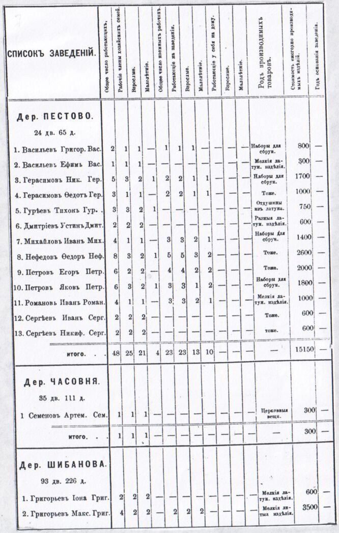 Таблица: Металлические промыслы в Богородском уезде в 1880-е годы. Из книги: Исаев А. Промыслы Московской губернии. М. 1876. Деревня Пестово: Васильев Григорий Васильевич, Васильев Ефим Васильевич, Герасимов Николай Герасимович, Герасимов Федот Герасимович, Гурьев Тихон Гурьевич, Дмитриев Устин Дмитриевич, Михайлов Иван Михайлович, Нефёдов Фёдор Нефёдович, Петров Егор Петрович, петров Яков Петрович, Романов Иван Романович, Сергеев Иван Сергеевич, Сергеев Никифор Сергеевич; Деревня Часовня: Семёнов Артемий Семёнович, Деревня Шибанова: Григорьев Иона Григорьевич, Григорьев Максим Григорьевич, 