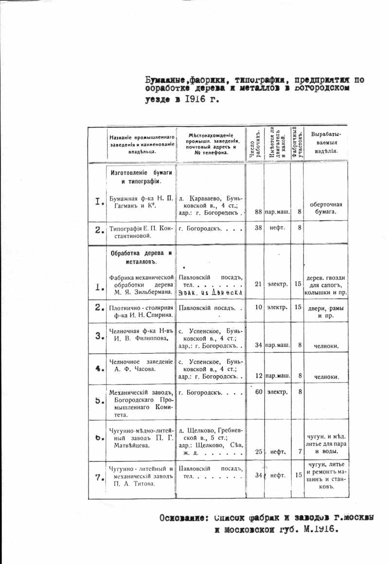 Бумажные фабрики, типографии,предприятия по обработке дерева и металлов в Богородском уезде в 1916г.