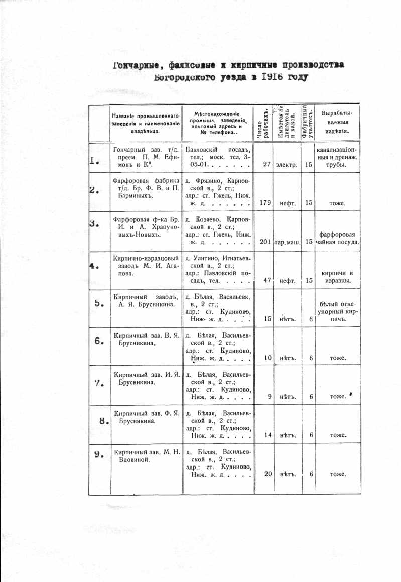 Гончарные, фаянсовые и кирпичные производства Богородского уезда в 1916г.