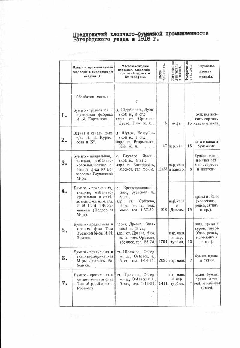 Предприятия хлопчато-бумажной промышленности Богородского уезда в 1916г.