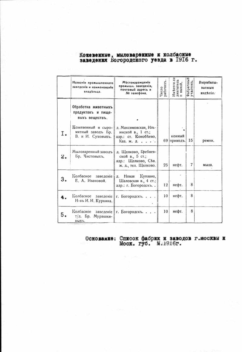 Кожевенные, мыловаренные и колбасные заведения Богородского уезда в 1916г.