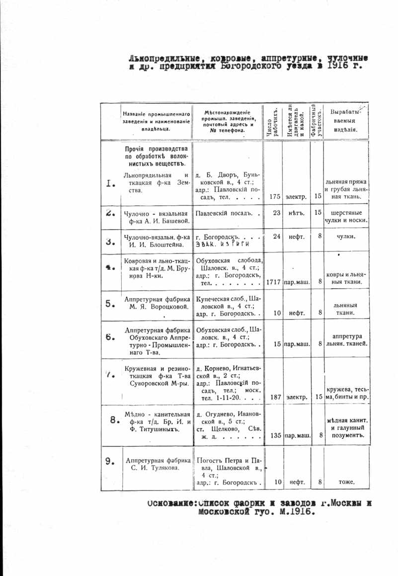Льнопрядильные, ковровые, аппретурные, чулочные и др. предприятия Богородского уезда в 1916г.