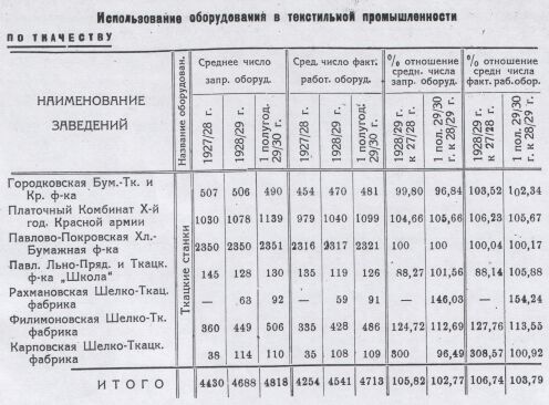 Использование оборудования в текстильной промышленности. Прядение