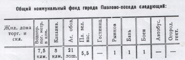 Общий коммунальный фонд горда Павлово-посада 