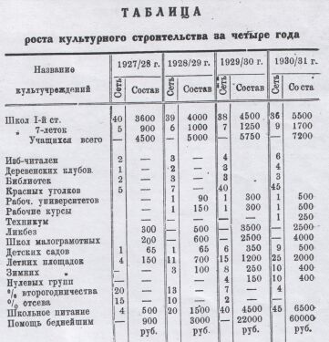 Рост культурного строительства за четыре года