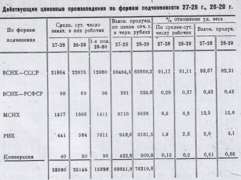 Действующие цензовые промзаведения по формам подчинённости 27-28 г., 28-29 г.