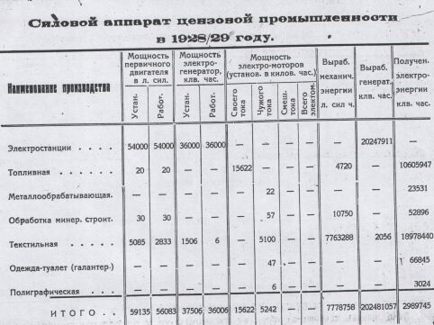 Силовой аппарат цензовой промышленности в 1928/29 году 