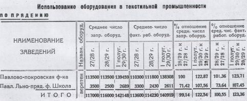 Использование оборудования в текстильной промышленности. Прядение