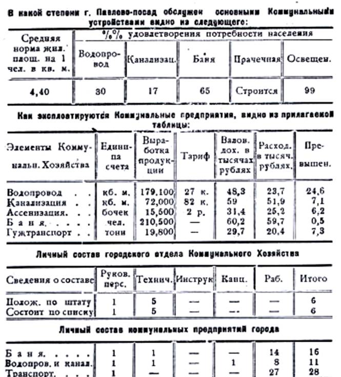 Коммунальное хозяйство города Павлово-посада