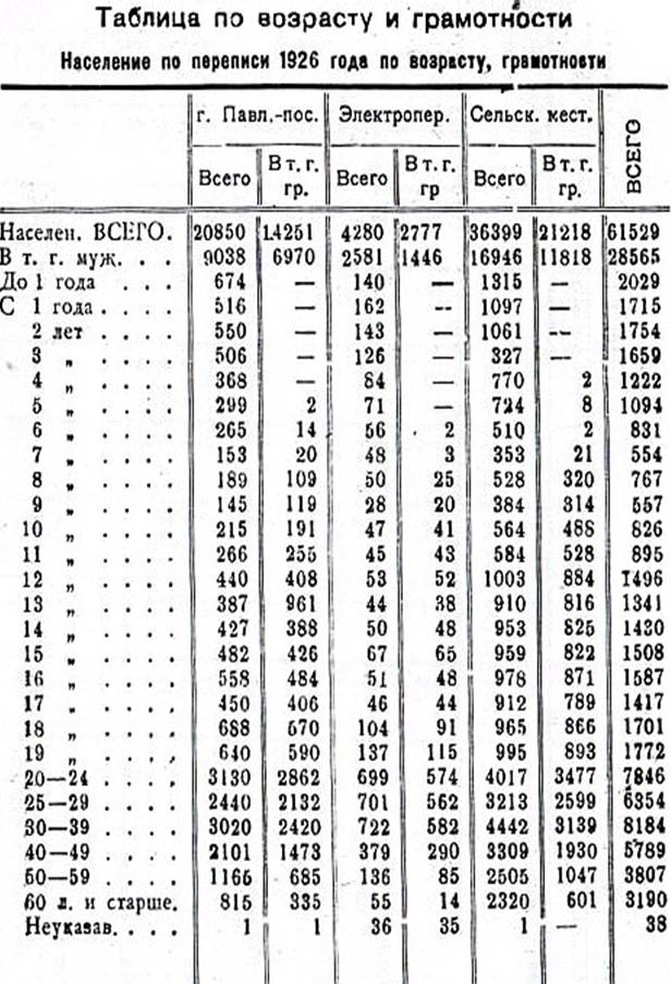 Таблица по возрасту и грамотности