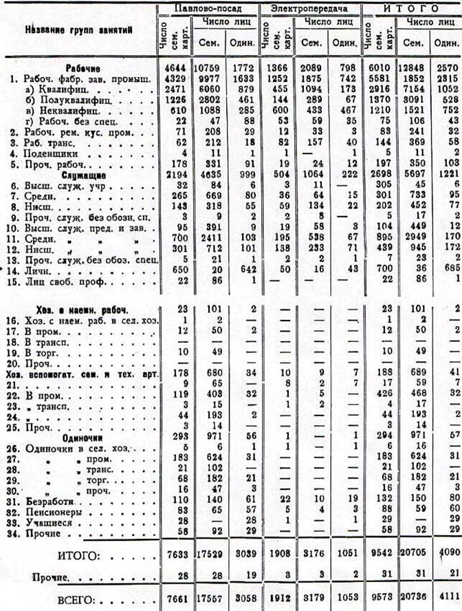 Соц. состав городского населения Павлово-посадского района по переписи 1926 г . по семейным картам