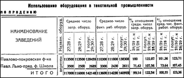 Использование оборудования в текстильной промышленности. Прядение