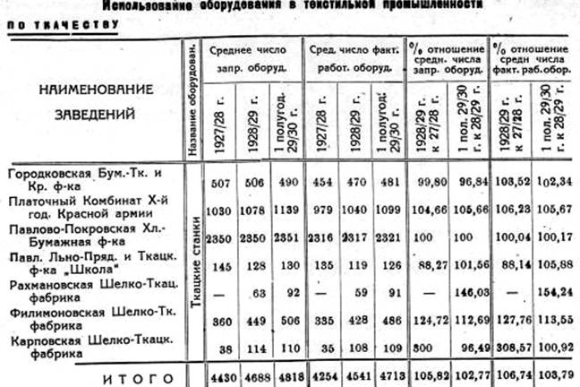 Использование оборудования в текстильной промышленности. Прядение