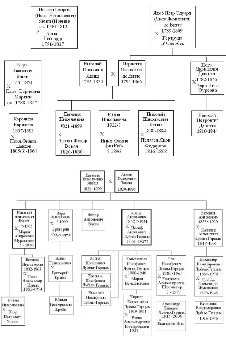 Генеалогические схемы. Яниши, Девитте, Вокачи, Лубны-Герцыки