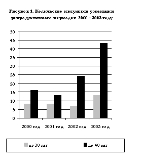 Количество инсультов у женщин репродуктивного периода в 2000-2003гг