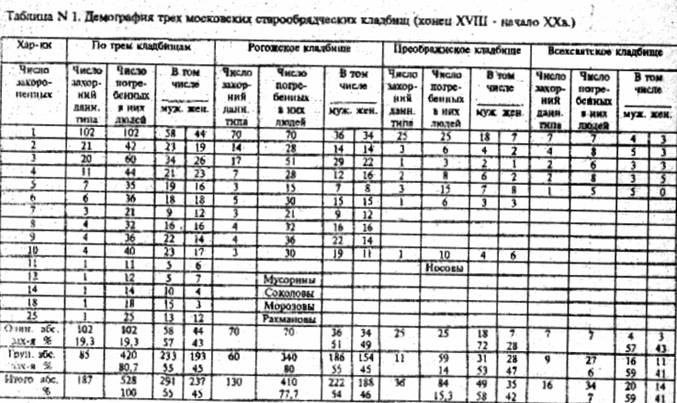 Демография трёх московских старобрядческих кладбищ (конец 18 - начало 20 в.)