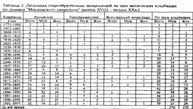 Динамика старообрядческих захоронений на трёх московских кладбищах по данным 