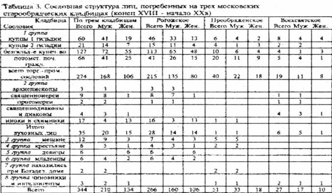 Сословная структура лиц, погребённых на трёх московских старообрядческих кладбищах (конец 18 - начало 20 века)