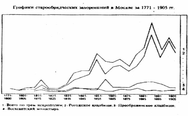 Графики старообрядческих захоронений в Москве за 1771-1905 гг.