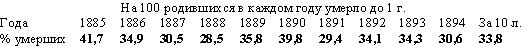 На 100 родившихся в каждом году умерло до 1 г. 