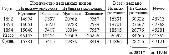 Отход на заработки в 1892-94 гг. 