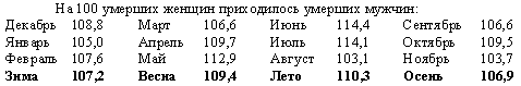 На 100 умерших женщин приходилось умерших мужчин: 