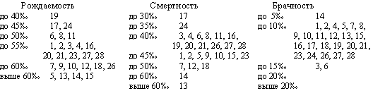 Рождаемость Смертность Брачность 